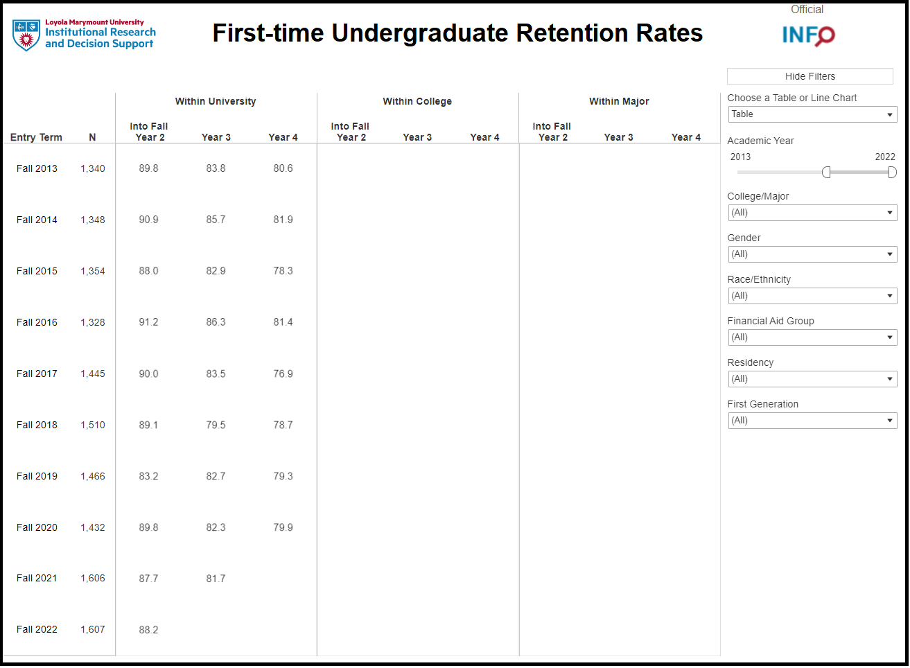 Freshmen Retention Rates